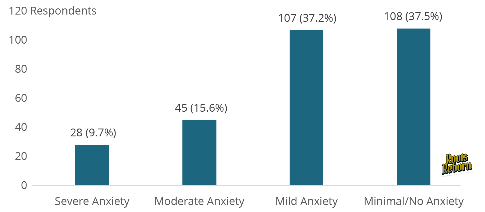 Anxiety Severity Classification Based on GAD-7