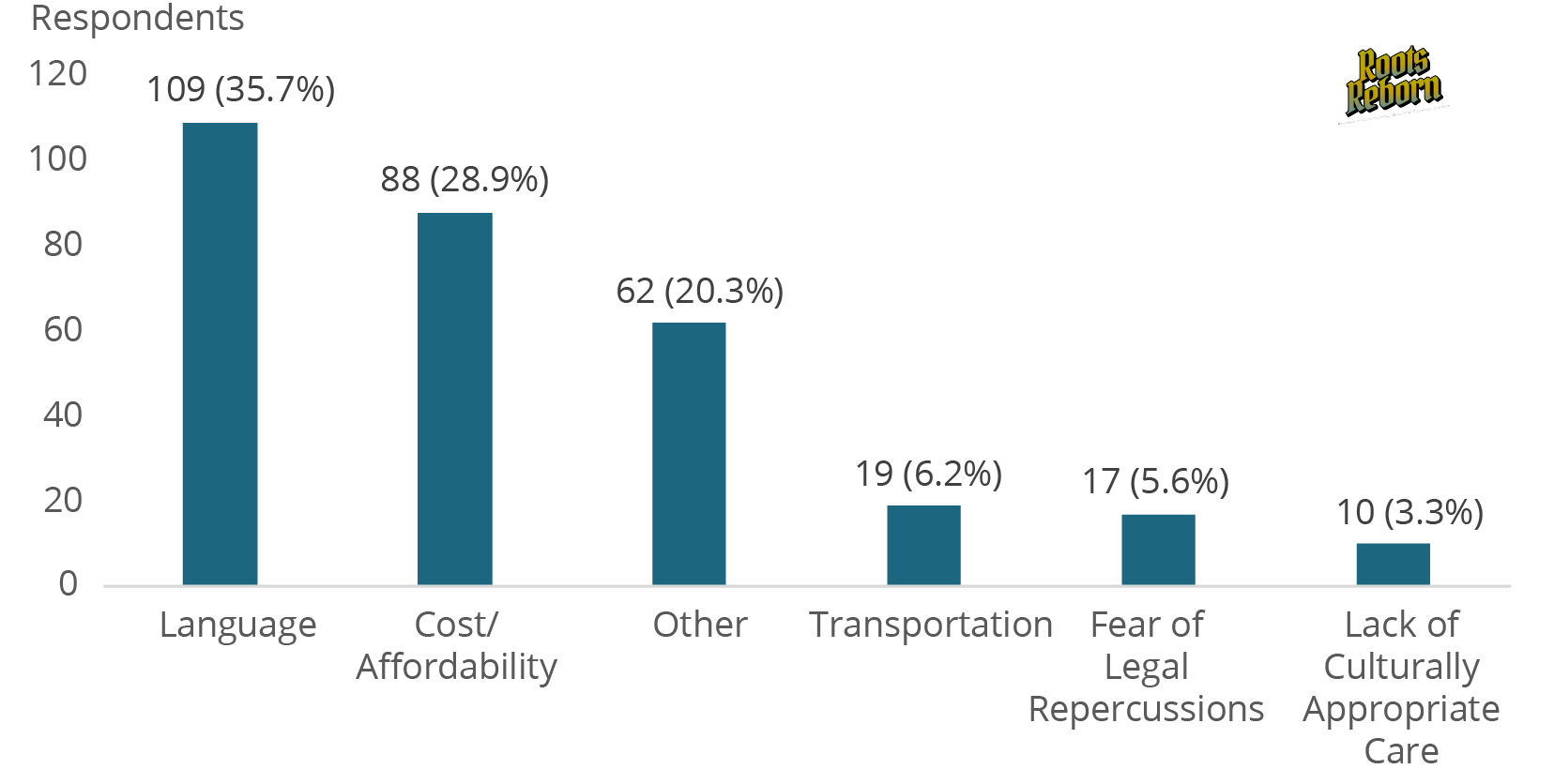 Barriers to Accessing Healthcare