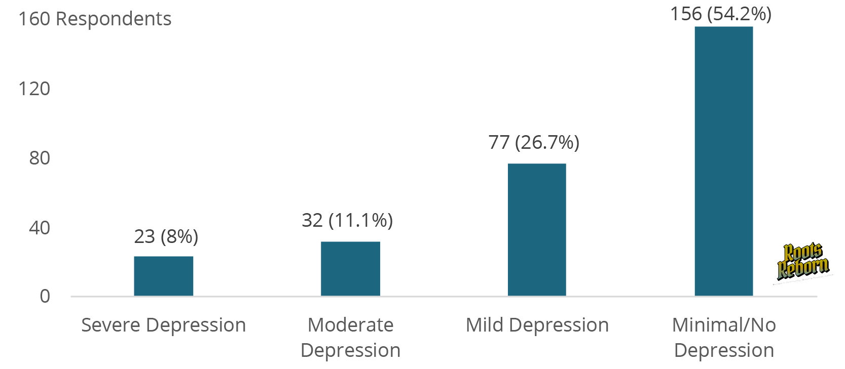 Depression Severity Classification Based on CESD-10