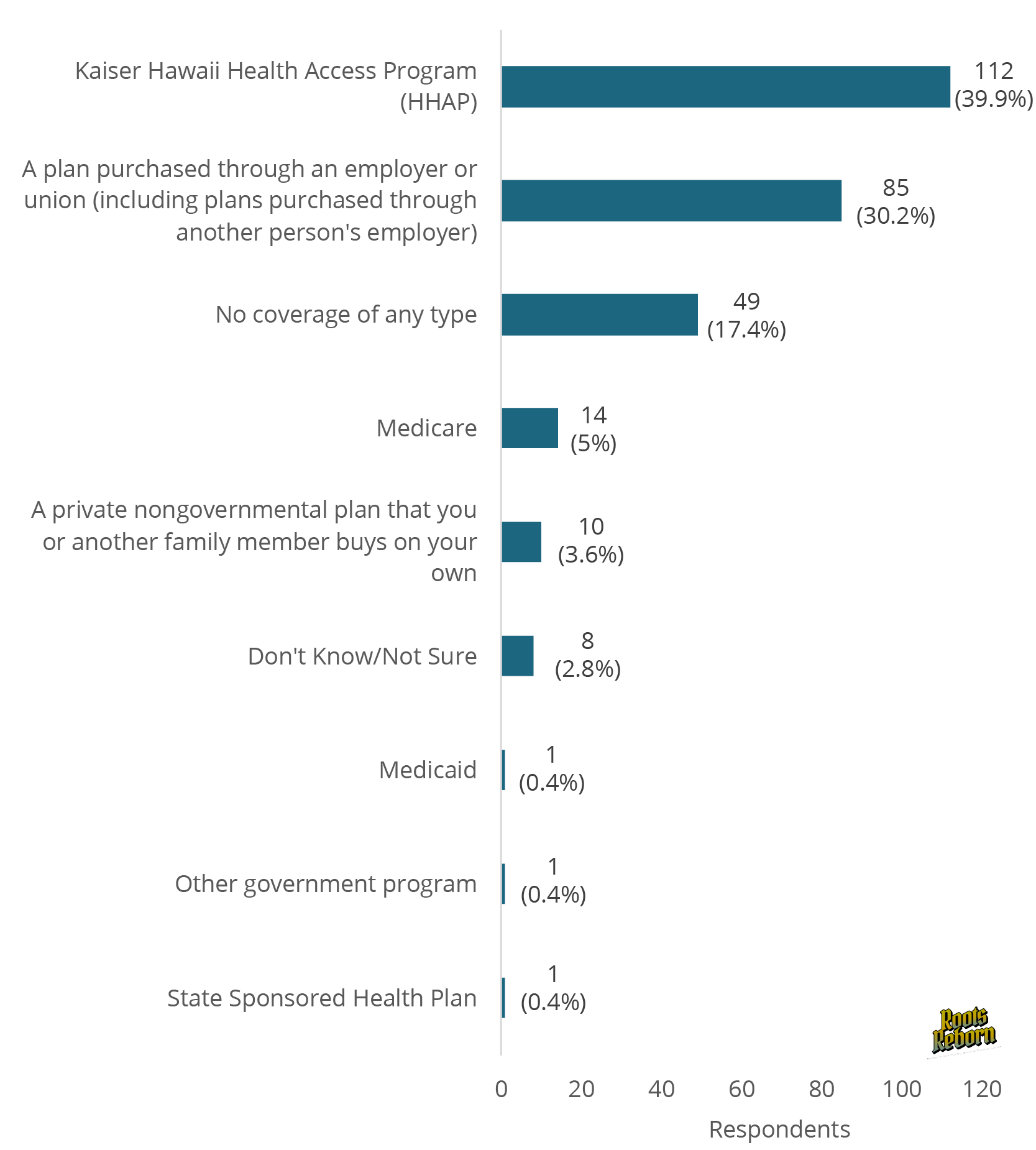 Primary Source of Health Insurance