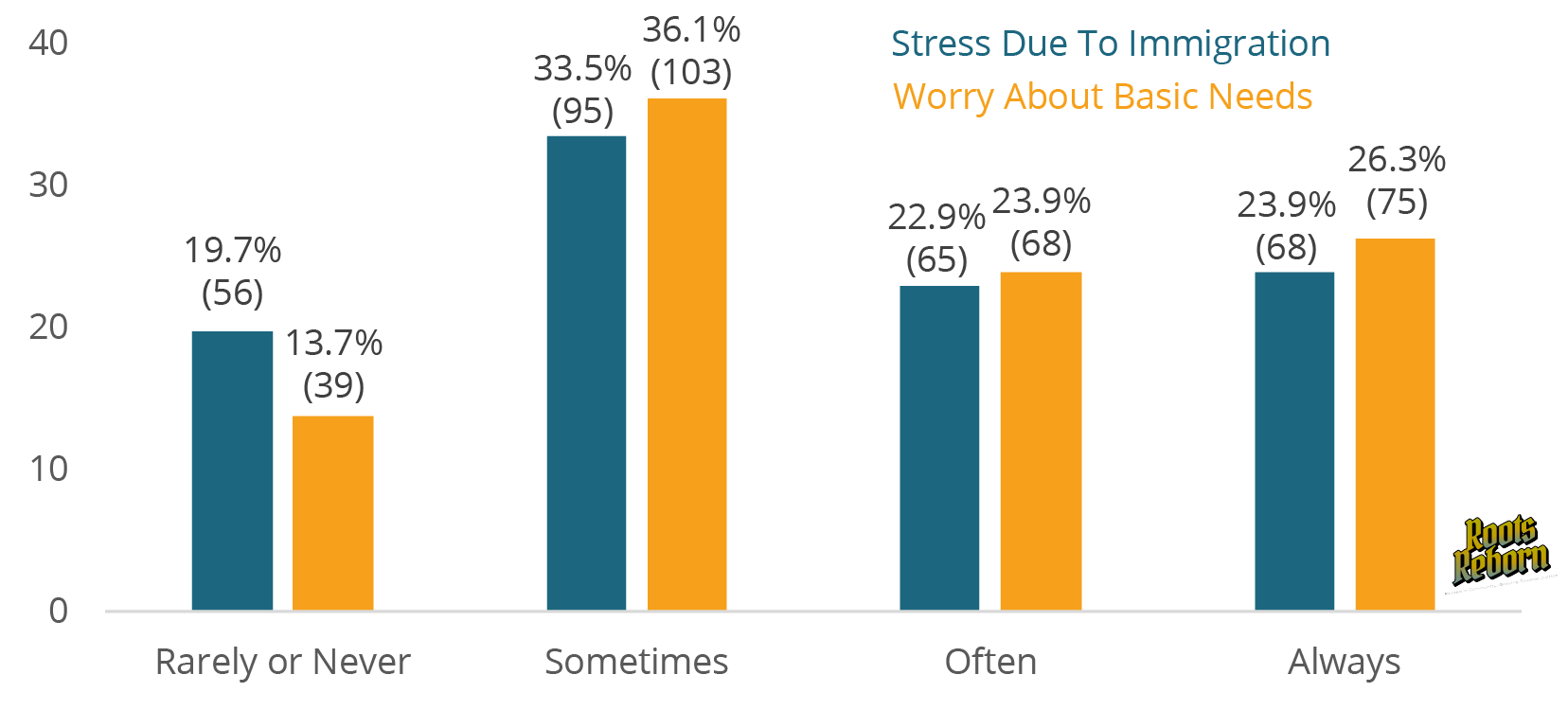 Comparing Stress Related to Immigration and Basic Needs